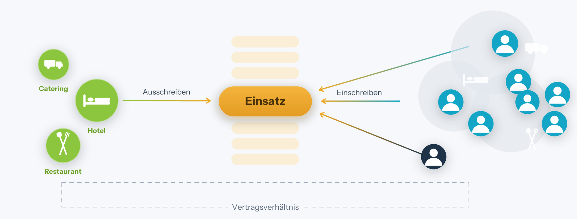Bejoo-Prozess: Gastro-Betriebe schreiben Einsätze aus, Arbeitnehmende schreiben sich ein und das Vertragsverhältnis bleibt direkt zwischen beiden Seiten bestehen.